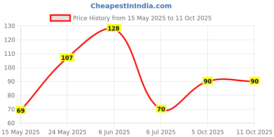flipkart.com xbey Adhesive Hooks, Detachable Self Adhesive Wall Screw Hooks, Punch-Free Hook 6 xbey Price History Graph from 15 May 2025 to 11 Oct 2025
