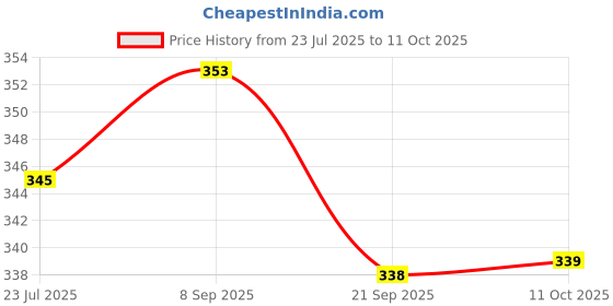 flipkart.com xbey Auto Open & Close 3 Fold Umbrella 10 Ribs Umbrella xbey Price History Graph from 23 Jul 2025 to 11 Oct 2025