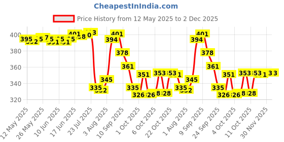 flipkart.com xbey Auto Open Close 10-Rib Umbrella | Rain & UV Protection | Man, Woman & Child- 1Pc Umbrella xbey Price History Graph from 12 May 2025 to 2 Dec 2025