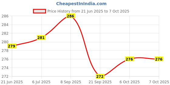 flipkart.com xbey Big Size Automatic Open and Close Rain & UV Protection Umbrella xbey Price History Graph from 21 Jun 2025 to 6 Oct 2025