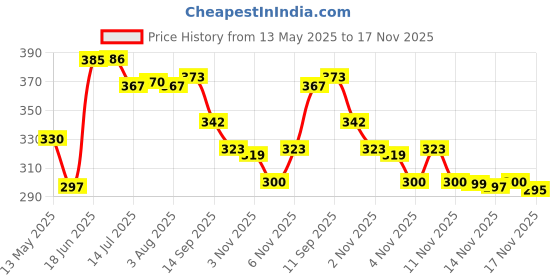 flipkart.com xbey For for All Woolen Clothes Sweaters Blankets Jackets Floor Lint Roller xbey Price History Graph from 13 May 2025 to 17 Nov 2025