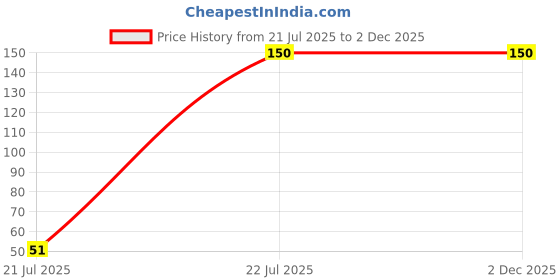 flipkart.com xbey Hook 20 xbey Price History Graph from 21 Jul 2025 to 2 Dec 2025