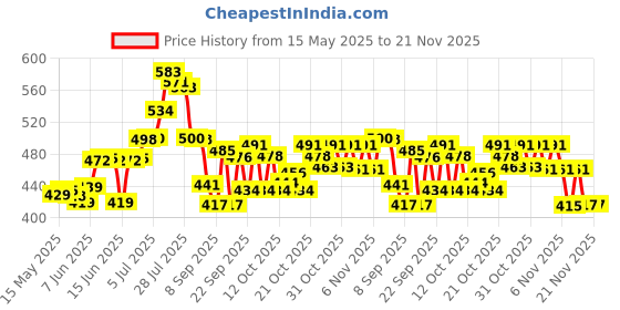 flipkart.com xbey LCD Digital Clamp Ampere AC DC Voltage Multi Meter Current OHM Tester Digital Multimeter xbey Price History Graph from 15 May 2025 to 21 Nov 2025