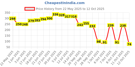 flipkart.com xbey Multifunctional Wire Stripper Cable Cutter Plier, Electrical Wire Stripping Tool Multi Utility Plier xbey Price History Graph from 22 May 2025 to 12 Oct 2025