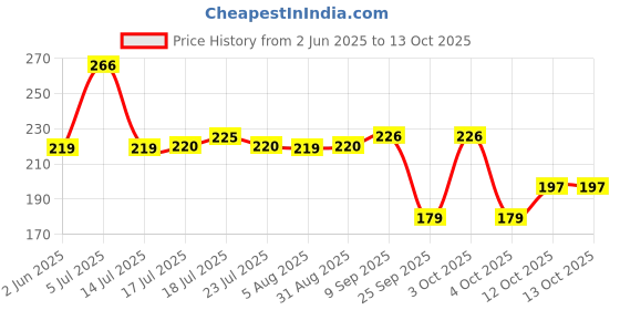flipkart.com xbey Multipurpose Bathroom Decorative Rack Accessories Plastic Wall Shelf xbey Price History Graph from 2 Jun 2025 to 12 Oct 2025