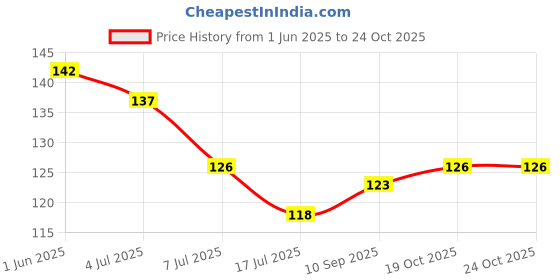 flipkart.com xbey Non-Drill Magic Sticker Self Adhesive Soap Holder for Bathroom xbey Price History Graph from 1 Jun 2025 to 23 Oct 2025