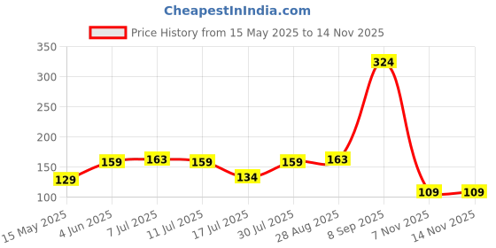 flipkart.com xbey Nylon Clothesline Windproof Clothes Drying Rope Travel Clothes Line Polyester Retractable Clothesline xbey Price History Graph from 15 May 2025 to 13 Nov 2025