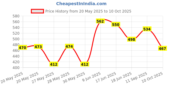 flipkart.com xbey Professional Portable MT87 LCD Digital Clamp Meters Multimeter With Probes Digital Multimeter xbey Price History Graph from 20 May 2025 to 10 Oct 2025