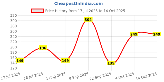 flipkart.com xbey Rope for Drying Clothes/Clothesline, Length 5.5 Meter Polyester Retractable Clothesline xbey Price History Graph from 17 Jul 2025 to 13 Oct 2025