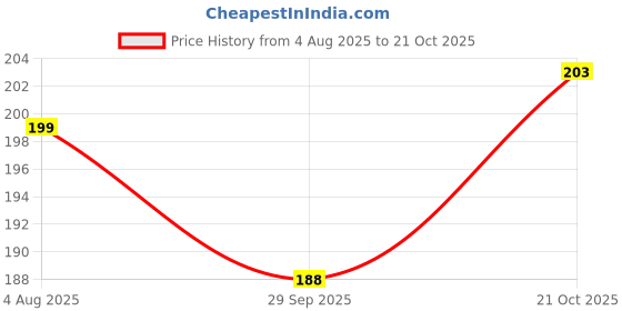 flipkart.com xbey Rubber Bathroom Mat xbey Price History Graph from 4 Aug 2025 to 21 Oct 2025
