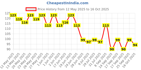 flipkart.com xbey Self-Adhesive Wall Hooks | Transparent Drill Free Sticky Hangers | Hook 30 xbey Price History Graph from 12 May 2025 to 16 Oct 2025