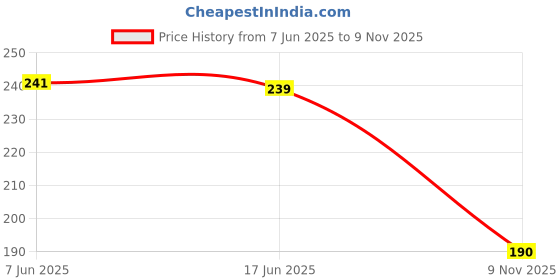 flipkart.com xbey Silver Curtain Hooks Metal xbey Price History Graph from 7 Jun 2025 to 9 Nov 2025