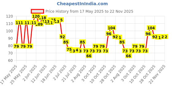 flipkart.com xbey Single Coat Hooks Without Drilling Sticker Heavy Items Wall Hangers Hook 8 xbey Price History Graph from 17 May 2025 to 22 Nov 2025