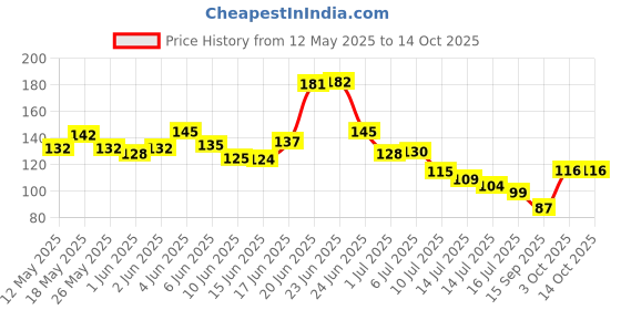 flipkart.com xbey White Curtain Hooks xbey Price History Graph from 12 May 2025 to 13 Oct 2025