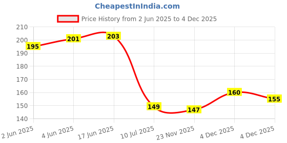 flipkart.com xbey White Curtain Hooks xbey Price History Graph from 2 Jun 2025 to 4 Dec 2025