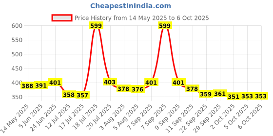 flipkart.com xbey Windproof Collapsible 10 RIBS Auto Open & Close Folding Umbrella Umbrella xbey Price History Graph from 14 May 2025 to 5 Oct 2025