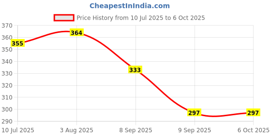 flipkart.com XBOLT 4 Modes Multicolor Bluetooth LED Music Bulb with B22 Bulb Holder Smart Bulb Price History Graph from 10 Jul 2025 to 6 Oct 2025