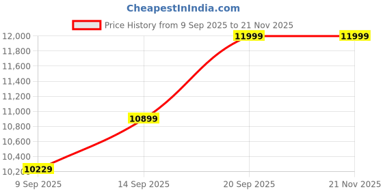 flipkart.com Xbox Game Pass Ultimate: 18 Month Membership Digital Codes Price History Graph from 9 Sep 2025 to 21 Nov 2025
