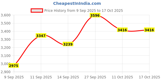 flipkart.com Xbox Game Pass Ultimate 3 Month Price History Graph from 9 Sep 2025 to 16 Oct 2025