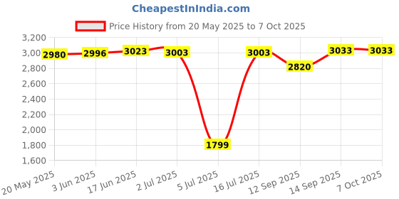 flipkart.com Xbox Game Pass Ultimate: 3 Months Membership (Xbox/ Windows 10/11) Price History Graph from 20 May 2025 to 7 Oct 2025
