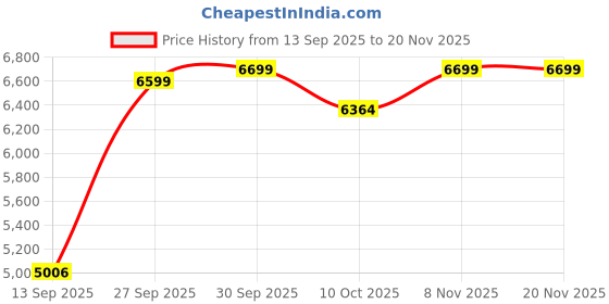 flipkart.com Xbox Game Pass Ultimate 6 Month Price History Graph from 13 Sep 2025 to 20 Nov 2025