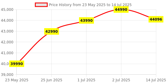 flipkart.com Xbox Series S 1 TB Digital Gaming Console Next-Gen Performance 1440p Up to 120 FPS Compact & Energy-Efficient Ultra-Fast Massive 1TB SSD for More Games with Microsoft X box Series S Wireless Controller Price History Graph from 23 May 2025 to 14 Jul 2025