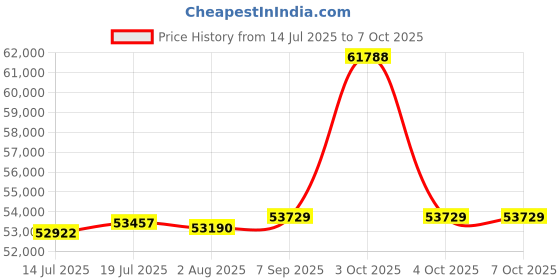flipkart.com Xbox Series X 1TB SSD Digital Gaming Console Next-Gen Performance For 4K Upto 120 FPS Compact & Energy-Efficient Ultra-Fast Load Times With True 3D Spatial Sound 1000 GB with Microsoft X box Series X Wireless Controller Price History Graph from 14 Jul 2025 to 6 Oct 2025