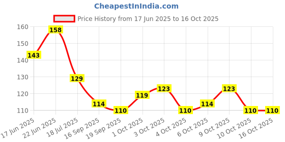 flipkart.com xby 48 Bottles/Box 3D Nail Glitter Multicolor xby Price History Graph from 17 Jun 2025 to 16 Oct 2025