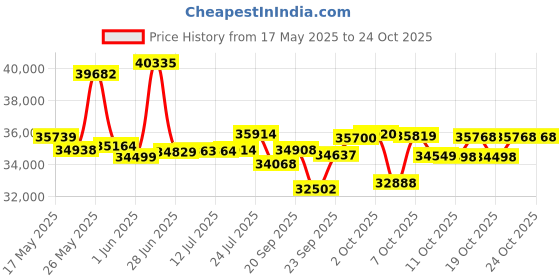 flipkart.com cradiac XC 3000 2X11 27.5 T (inch) Mountain Cycle cradiac Price History Graph from 17 May 2025 to 21 Oct 2025