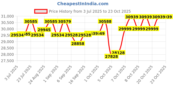 flipkart.com cradiac XC 3000 LITE | 2*11 SPEED SHIMANO CUES | HYDRAULIC DISC BRAKES 27.5 T (inch) Mountain Cycle cradiac Price History Graph from 3 Jul 2025 to 23 Oct 2025