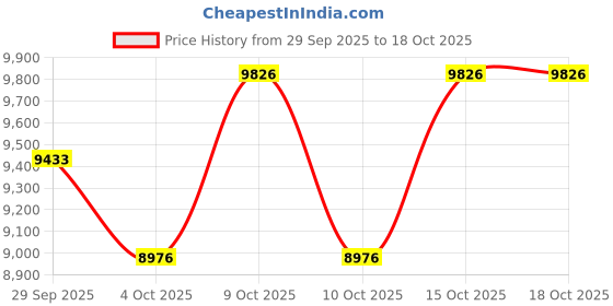 flipkart.com cradiac XC 90 7 27.5 T (inch) Mountain Cycle cradiac Price History Graph from 29 Sep 2025 to 18 Oct 2025