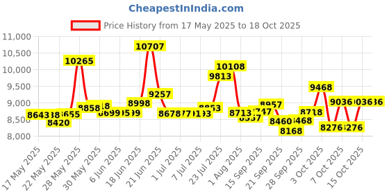 flipkart.com cradiac XC 90 SINGLE SPEED | DUAL DISC | FRONT SUSPENSION 27.5 T (inch) Mountain Cycle cradiac Price History Graph from 17 May 2025 to 18 Oct 2025