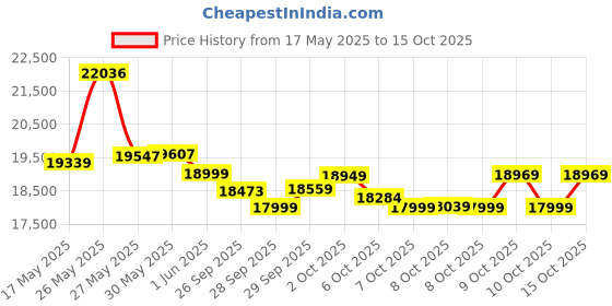 flipkart.com cradiac XC 900 24 | 6061 ALLOY FRAME | FULLY FITTED | ZOOM LOCKOUT SUSPENSION 27.5 T (inch) Mountain Cycle cradiac Price History Graph from 17 May 2025 to 15 Oct 2025