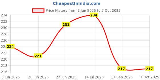 flipkart.com xcare ALL SHINE COAT 100ML, FOAM BLAST CAR WASH 100ML, AIR FRESHNER 100 ML, TYRE SHINE 100ML Combo xcare Price History Graph from 3 Jun 2025 to 7 Oct 2025