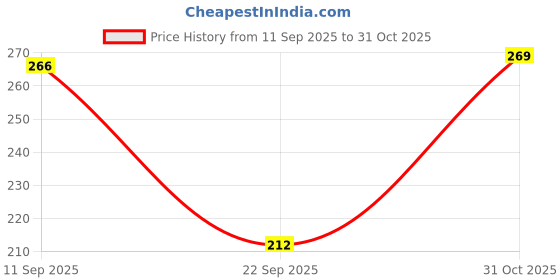 flipkart.com xcare Pack of 3 Women Maternity/Nursing Non Padded Bra xcare Price History Graph from 11 Sep 2025 to 31 Oct 2025