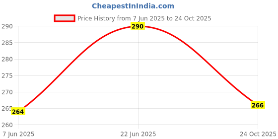 flipkart.com xcare Pack of 3 Women T-Shirt Non Padded Bra xcare Price History Graph from 7 Jun 2025 to 24 Oct 2025