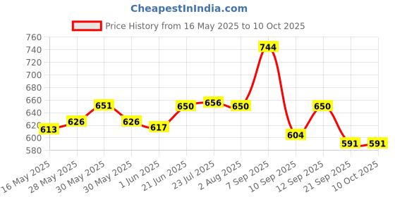 flipkart.com xceptional choice 0-99.9% Two Pins Digital Wood Moisture Meter Pin-Type Digital Moisture Measurer xceptional choice Price History Graph from 16 May 2025 to 10 Oct 2025