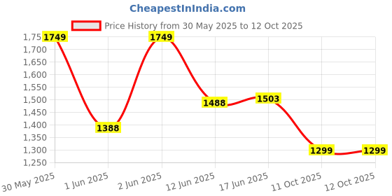flipkart.com Xceptional Choice Digital Laser Photo Tachometer Non Contact RPM Tach Digital Laser Tachometer Speedometer Speed Gauge Engine Digital Tachometer xceptional choice Price History Graph from 30 May 2025 to 11 Oct 2025