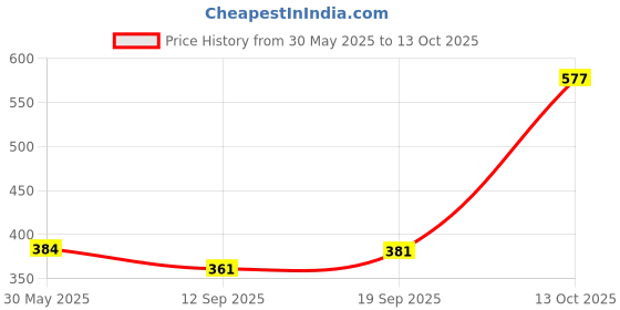 flipkart.com xceptional choice OBD2 OBD II ELM327 OBD Reader xceptional choice Price History Graph from 30 May 2025 to 13 Oct 2025
