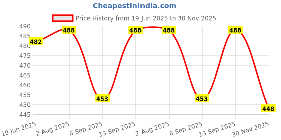 flipkart.com Xcess 2.5" USB 3.0 HDD Enclosure 2.5 inch HDD Enclosure Price History Graph from 19 Jun 2025 to 30 Nov 2025