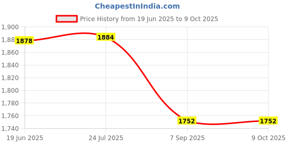 flipkart.com Xcess LCD DISPLAY RECHARGEABLE PROFESSIONAL USB DUAL USE FOR HAIR CUTTING AND SHAVINGS Fully Waterproof Grooming Kit 180 minRuntime 4 Length Settings Price History Graph from 19 Jun 2025 to 8 Oct 2025