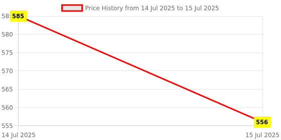 flipkart.com Xcess XK505U Wired USB Standard Gaming Keyboard Compatible with Desktop, Laptop Price History Graph from 14 Jul 2025 to 15 Jul 2025