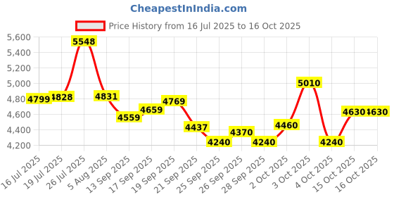 flipkart.com xci Epic Single Speed for Men 26 T (inch) Mountain Cycle xci Price History Graph from 16 Jul 2025 to 16 Oct 2025