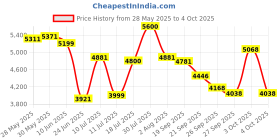 flipkart.com xci Epic Single Speed for Men 26 T (inch) Mountain Cycle xci Price History Graph from 28 May 2025 to 4 Oct 2025