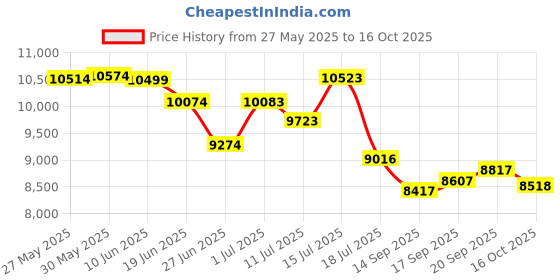flipkart.com xci Hangout Shimano Geared for Men 27.5 T (inch) Mountain Cycle xci Price History Graph from 27 May 2025 to 16 Oct 2025