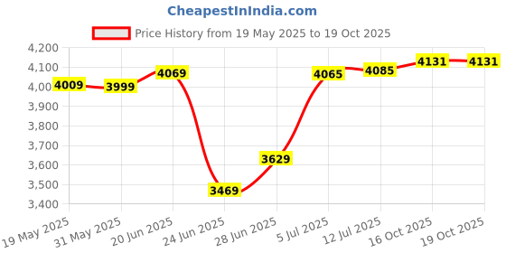 flipkart.com xci Rebel for Kids 20 T Road Cycle 20 T (inch) Road Cycle xci Price History Graph from 19 May 2025 to 16 Oct 2025