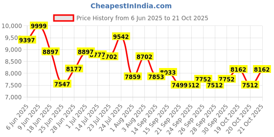 flipkart.com xci Swagger Pro Shimano Geared for Men TUF SHOX Suspension 26 T (inch) Mountain Cycle xci Price History Graph from 6 Jun 2025 to 21 Oct 2025
