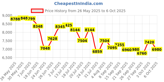 flipkart.com xci SwaggerX Shimano Geared for Men TUF SHOX Suspension 26 T (inch) Mountain Cycle xci Price History Graph from 26 May 2025 to 6 Oct 2025