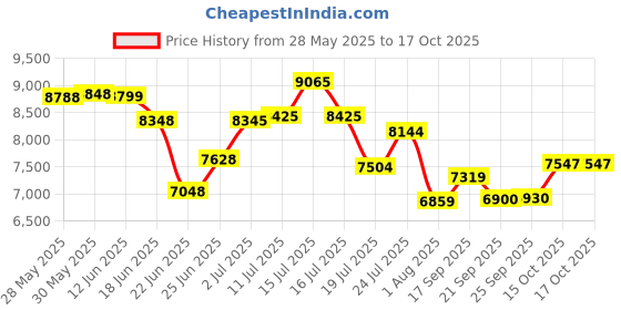 flipkart.com xci SwaggerX Shimano Geared for Men TUF SHOX Suspension 26 T (inch) Mountain Cycle xci Price History Graph from 28 May 2025 to 15 Oct 2025