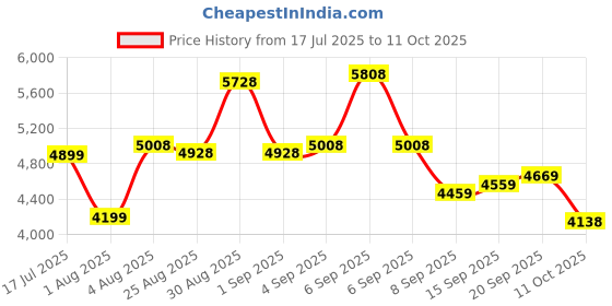 flipkart.com xci Thala Single Speed Cycle for Men 27.5 T (inch) Mountain Cycle xci Price History Graph from 17 Jul 2025 to 11 Oct 2025